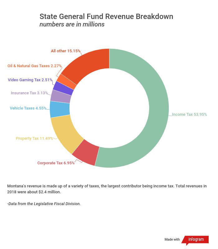 State General Fund Revenue Breakdown